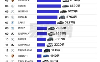 大佬爱买什么车 国内百万级豪车销量榜：路虎、保时捷包揽前三 !
