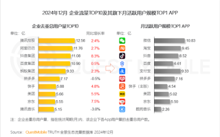 腾讯、阿里、抖音谁用户最多 中国企业月活TOP10出炉 ！