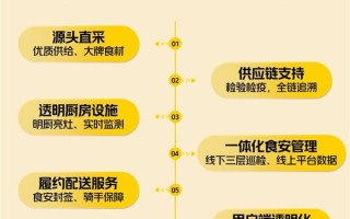 进货记录都能查 美团外卖正式推出“浣熊食堂” 三年1200家 !