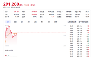 谷歌市值突破3.5万亿美元 再创历史新高 ！