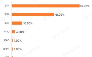 小米SU7大定用户学历多数为本科及以上 整体比较年轻：多用小米和苹果手机 ！