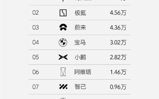 小米SU7刚上市一个月 已杀入今年20万以上纯电车型前10 ！