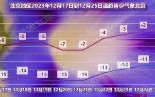 北京连续6天最低气温均低于-14℃：今天或刷新入冬以来新低 ！