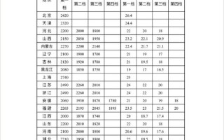达标没！各省最低工资标准公布：快看看你家乡是多少... ！