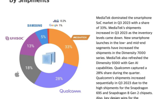 2023Q3全球手机AP出货量出炉：联发科33%份额连续13季度全球第一！ 