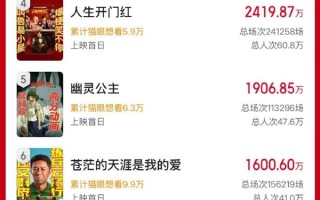 2025五一档新片票房破2亿 马丽《水饺皇后》稳居第一 ！