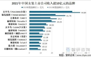 中国一线女装10大品牌（国内比较有档次的女装品牌）