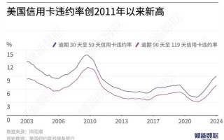 美国信用卡违约率创13年来新高：40%美国人拿不出400美元应急 ！