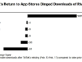 TikTok王者归来！重返美国应用商店下载量翻倍：竞品遭重击 ！