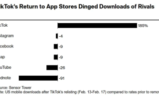 TikTok王者归来！重返美国应用商店下载量翻倍：竞品遭重击 ！