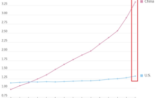 8年翻倍 中国发电能力已三倍于美国：将赢得能源竞赛 ！