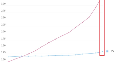 8年翻倍 中国发电能力已三倍于美国：将赢得能源竞赛 ！
