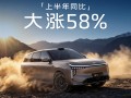 智己汽车1-6月交付突破4万辆 同比大涨58% ！