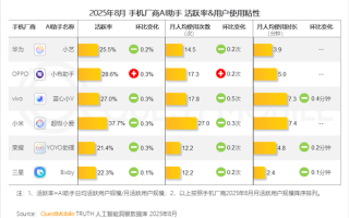 小米手机“超级小爱”活跃率达37.7% 遥遥领先其他手机品牌 !