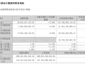 格力电器：前三季度营收1371.8亿下降6.5% 净利润下降2.27% ！