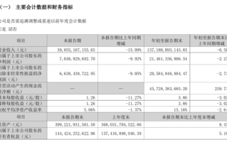 格力电器:前三季度营收1371.8亿下降6.5% 净利润下降2.27% ! 格力电器:前三季度营收1371.8亿下降6.5% 净利润下降2.27% !