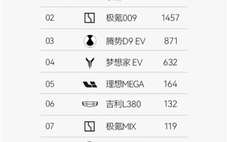 35.98万买百万级舒适MPV真香！小鹏X9上市首月登顶纯电MPV销冠 ！