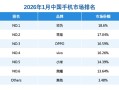 华为拿下1月份中国手机市场份额第一！部分手机最高降价2000元 ！