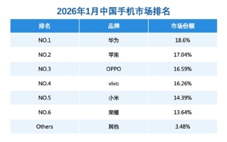 华为拿下1月份中国手机市场份额第一！部分手机最高降价2000元 ！