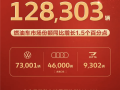 一汽大众5月销量出炉！累计销量12.8万辆 大众品牌销量7.3万辆 ！