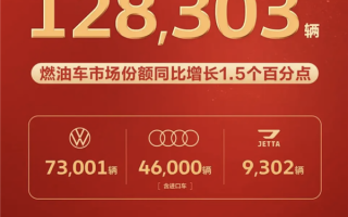一汽大众5月销量出炉！累计销量12.8万辆 大众品牌销量7.3万辆 ！