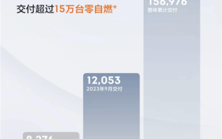 1.2053万台！极氪公布9月交付量：季度交付再创新高 !