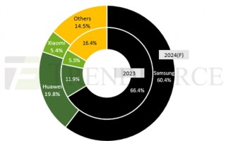 2023年折叠屏手机出货量1590万部：华为第二 今年份额将翻倍 ！