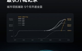 全国都能开 5个月开通：小米汽车刷新城市NOA最快开城记录 !