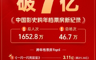 2023跨年档票房破纪录：时隔336天全国单日票房超7亿 ！