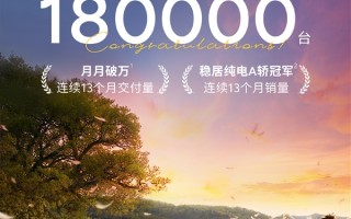 上市13个月 连当13个月纯电A级轿车销冠！小鹏Mona M03累计交付18万台 !