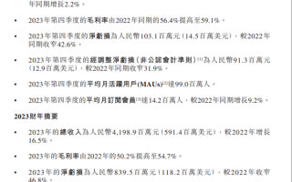 知乎季度净亏损首次低于1亿元！全年净亏损8.395亿元 ！