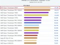 AMD顶级桌面CPU！64核线程撕裂者9980X现身跑分：直接登顶第一 ！