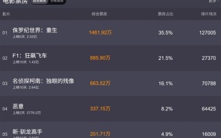 《侏罗纪世界：重生》创年内进口片首映记录 ！