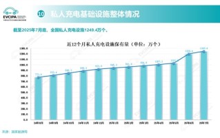 还充电焦虑吗 我国充电桩数量火速突破1600万个 !