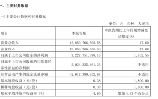 净赚32.28亿！长城汽车发布一季度财报：累计销量超27.5万台 ！