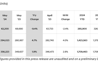 现代发布5月全球销量榜：累计卖出超35.6万台 ！