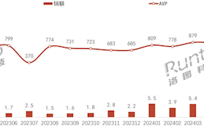 均价破千 2024年8月中国AI耳机销售额暴增超14倍 !