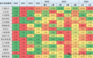 宁德时代时隔3年市占率重回50% 磷酸铁锂反超比亚迪 ！