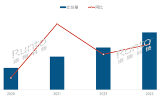 3年翻2倍！均价万元的激光投影火了：三大原因 ！