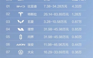 超越理想问界！2024一月第四周五菱新能源销量超8700台：国内市场第三 ！