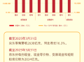 刘强东频繁培训管理层显成效！京东第一季度营收3011亿元 !