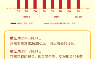 刘强东频繁培训管理层显成效！京东第一季度营收3011亿元 !