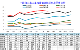 乘联分会崔东树：1-8月自主品牌海外销量210万台 同比增长11% !
