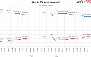 AMD步步紧逼Intel：x86份额首破25%里程碑！台式机CPU超33% ！