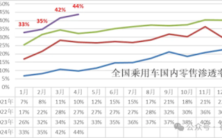 4月新能源汽车渗透率44%创历史新高 自主品牌已达66.8% ！