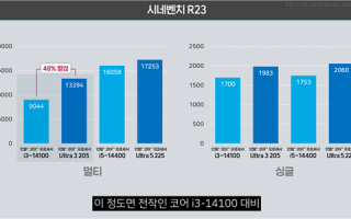 Intel入门酷睿Ultra 3 205实测：单核提升16%、集显暴增75%！ 