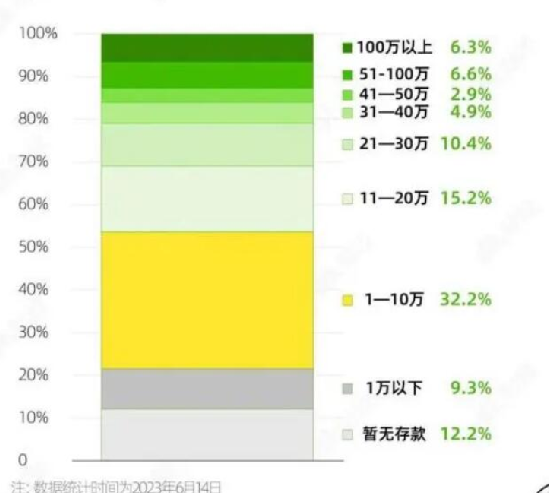 53.7%年轻人存款不足10万元 ! 网友纷纷吐槽：没负债就很不错啦 ！-第1张图片