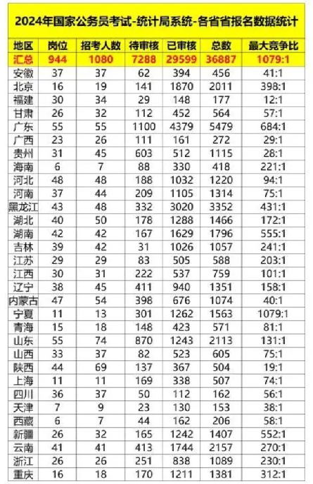 国考首个超千人竞争岗位出现：竞争比达到了 1079：1 ！-第1张图片