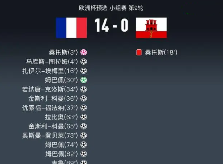 法国14比0直布罗陀：姆巴佩3射2传法国创队史最大比分胜利 ！-第1张图片