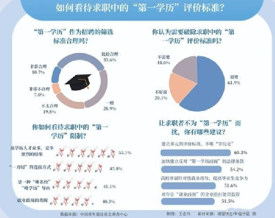 六成求职者呼吁破除第一学历限制：建立多元评价标准 不唯“学历论” ！-第1张图片